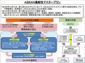 ASEAN連結性マスタープラン